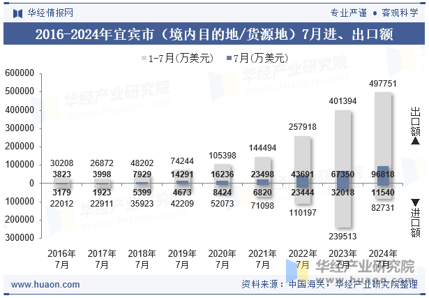 2016-2024年宜宾市（境内目的地/货源地）7月进、出口额