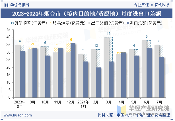 2023-2024年烟台市（境内目的地/货源地）月度进出口差额