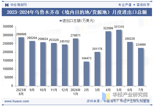 2023-2024年乌鲁木齐市（境内目的地/货源地）月度进出口总额