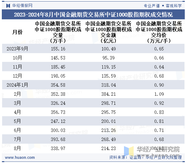 2023-2024年8月中国金融期货交易所中证1000股指期权成交情况