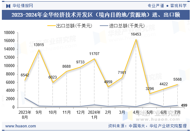 2023-2024年金华经济技术开发区（境内目的地/货源地）进、出口额