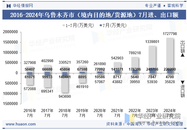 2016-2024年乌鲁木齐市（境内目的地/货源地）7月进、出口额