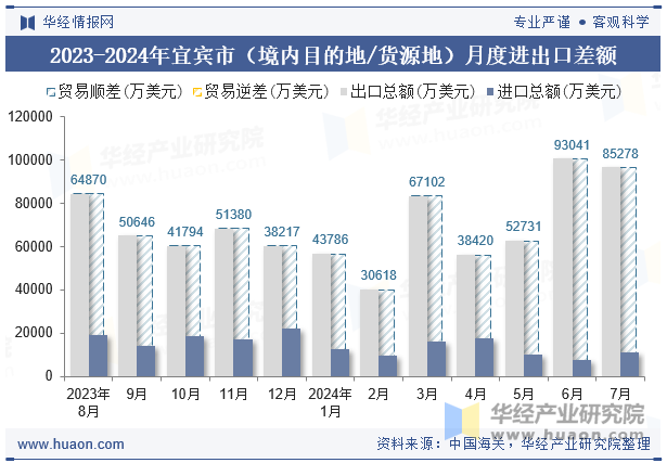 2023-2024年宜宾市（境内目的地/货源地）月度进出口差额