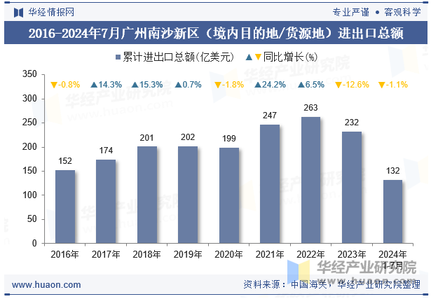 2016-2024年7月广州南沙新区（境内目的地/货源地）进出口总额