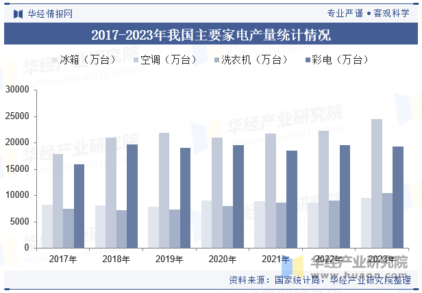 2017-2023年我国主要家电产量统计情况