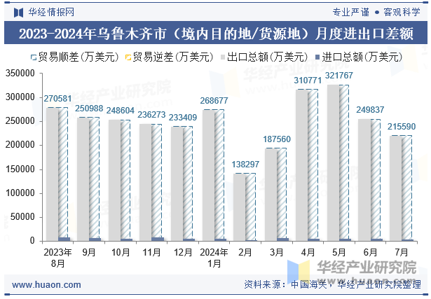 2023-2024年乌鲁木齐市（境内目的地/货源地）月度进出口差额