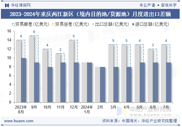 2023-2024年重庆两江新区（境内目的地/货源地）月度进出口差额