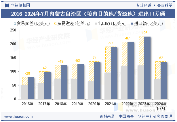 2016-2024年7月内蒙古自治区（境内目的地/货源地）进出口差额