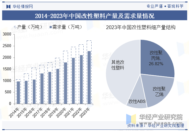 2014-2023年中国改性塑料产量及需求量情况