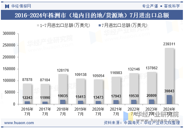 2016-2024年株洲市（境内目的地/货源地）7月进出口总额