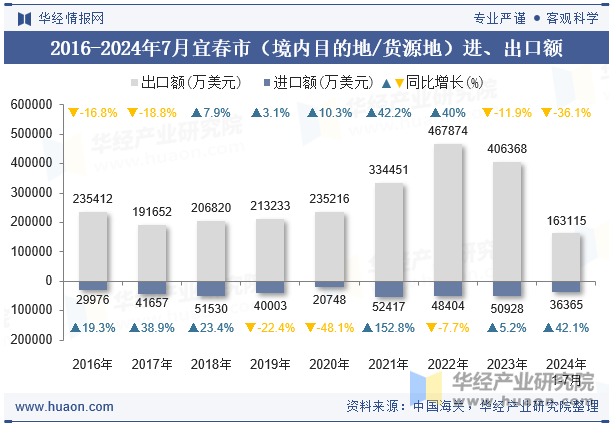 2016-2024年7月宜春市（境内目的地/货源地）进、出口额