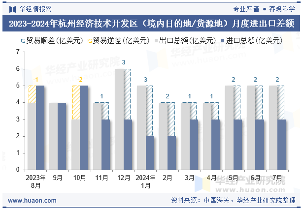 2023-2024年杭州经济技术开发区（境内目的地/货源地）月度进出口差额