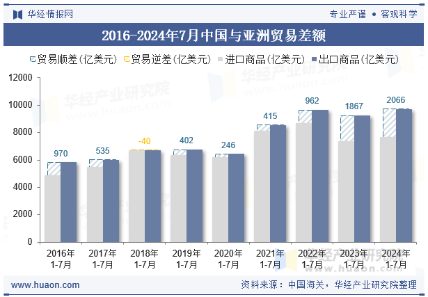 2016-2024年7月中国与亚洲贸易差额