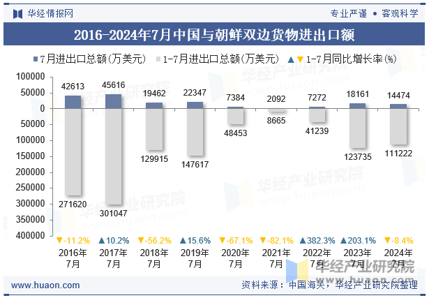 2016-2024年7月中国与朝鲜双边货物进出口额