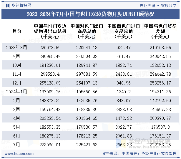 2023-2024年7月中国与也门双边货物月度进出口额情况