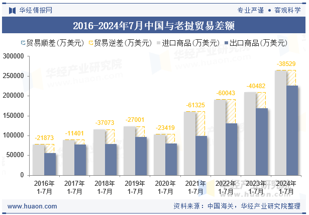 2016-2024年7月中国与老挝贸易差额