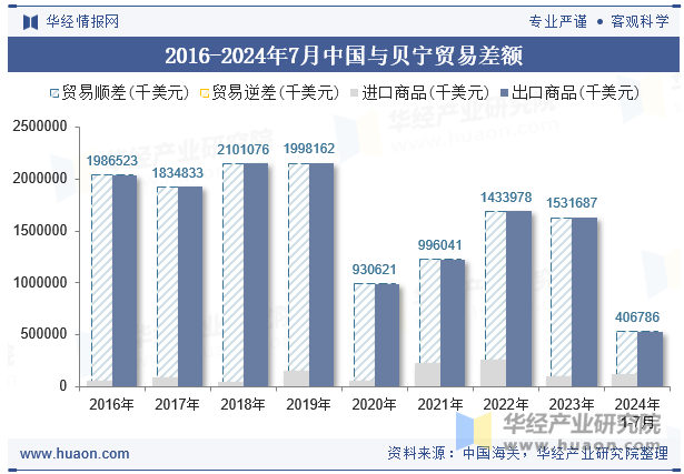 2016-2024年7月中国与贝宁贸易差额