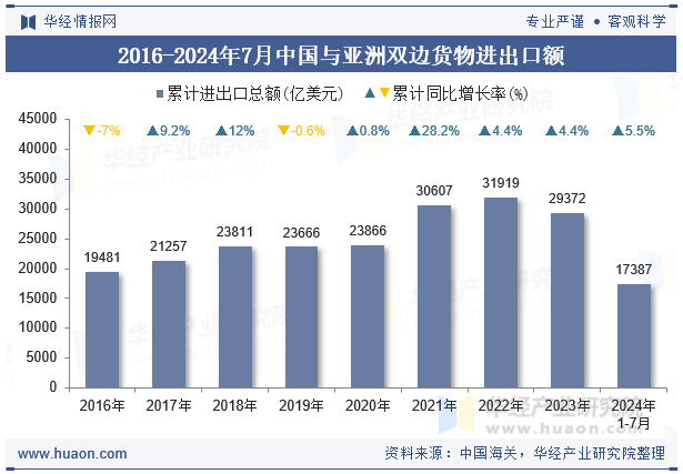 2016-2024年7月中国与亚洲双边货物进出口额