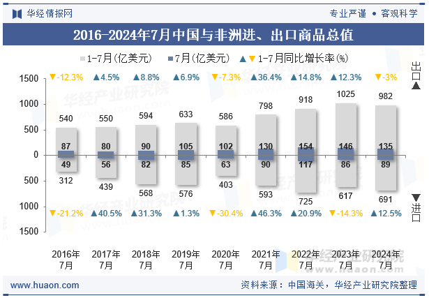 2016-2024年7月中国与非洲进、出口商品总值