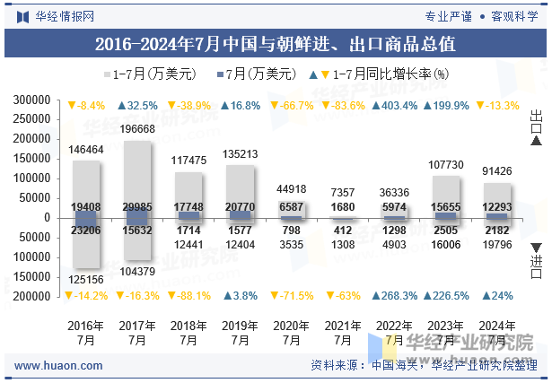 2016-2024年7月中国与朝鲜进、出口商品总值