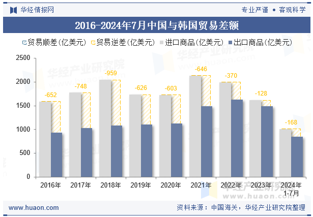 2016-2024年7月中国与韩国贸易差额