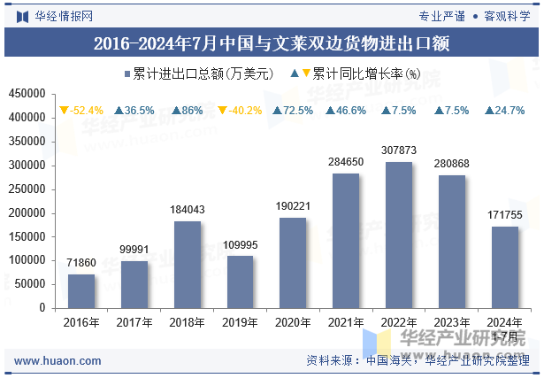 2016-2024年7月中国与文莱双边货物进出口额