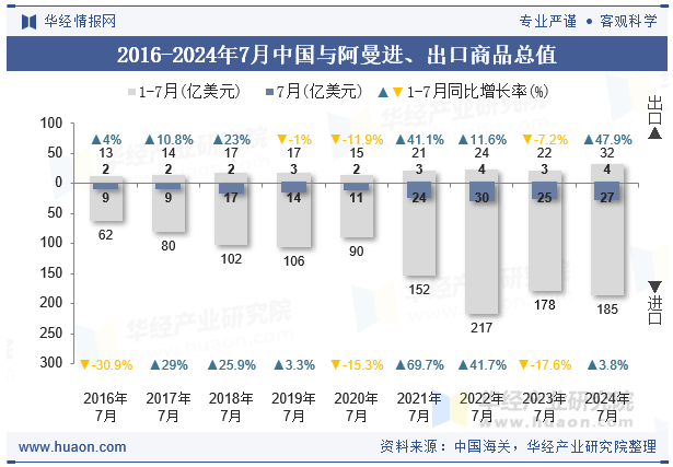 2016-2024年7月中国与阿曼进、出口商品总值