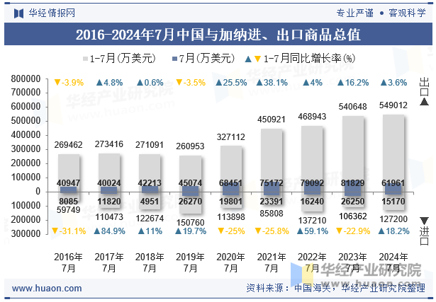 2016-2024年7月中国与加纳进、出口商品总值