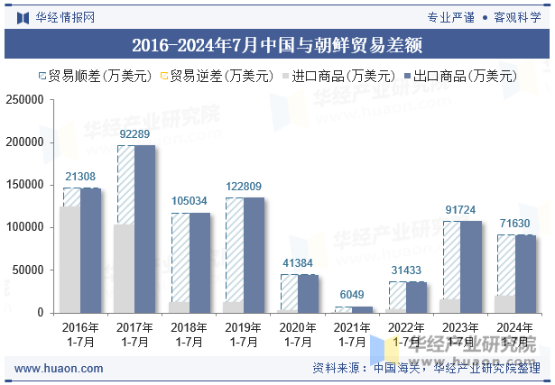 2016-2024年7月中国与朝鲜贸易差额