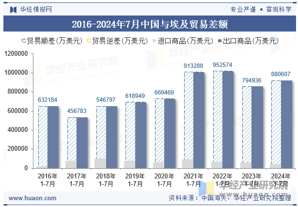 2016-2024年7月中国与埃及贸易差额