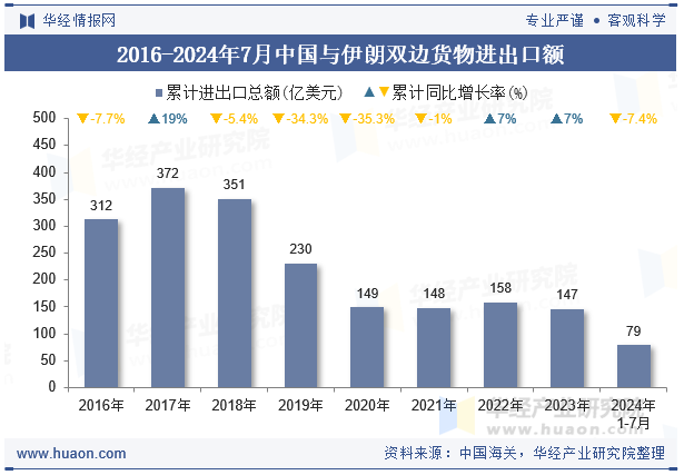 2016-2024年7月中国与伊朗双边货物进出口额