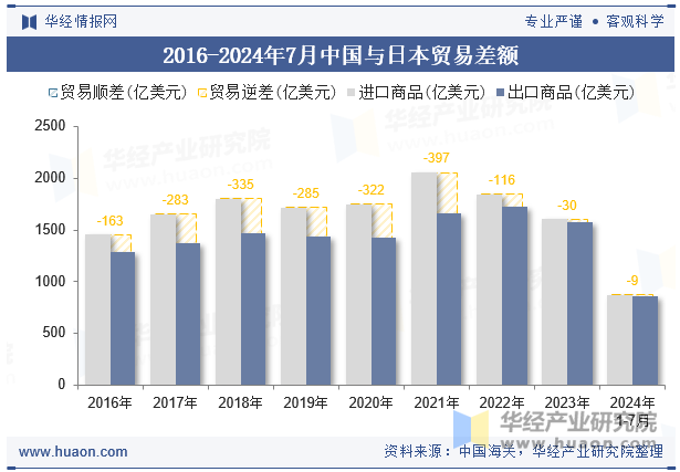 2016-2024年7月中国与日本贸易差额