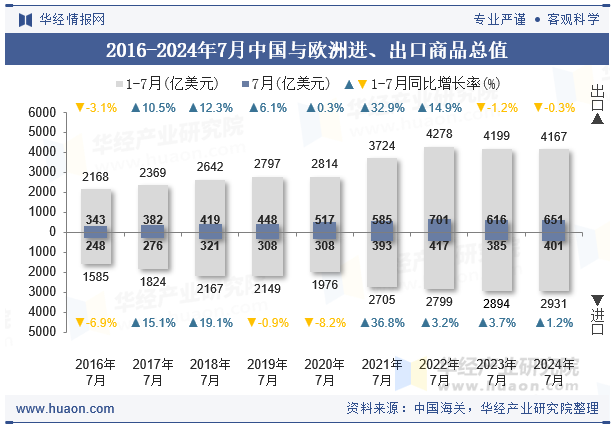 2016-2024年7月中国与欧洲进、出口商品总值