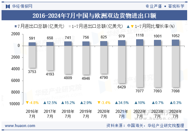 2016-2024年7月中国与欧洲双边货物进出口额