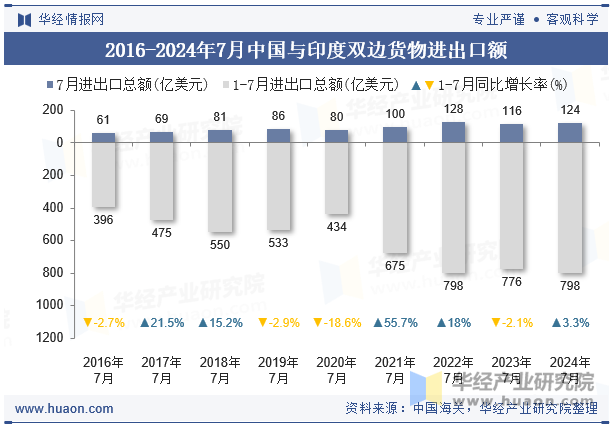 2016-2024年7月中国与印度双边货物进出口额