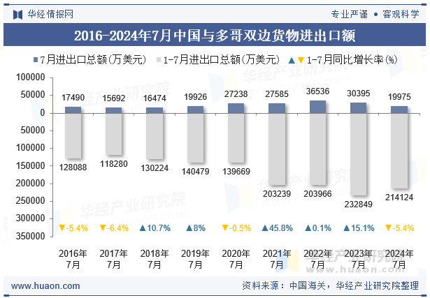 2016-2024年7月中国与多哥双边货物进出口额