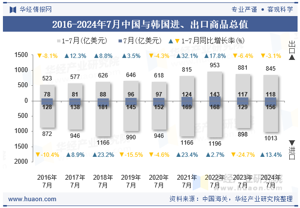 2016-2024年7月中国与韩国进、出口商品总值