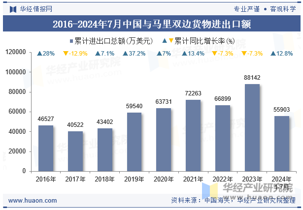 2016-2024年7月中国与马里双边货物进出口额