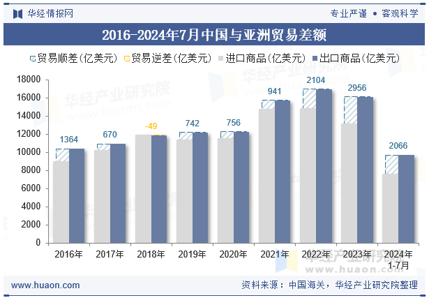 2016-2024年7月中国与亚洲贸易差额