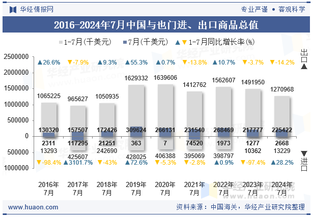 2016-2024年7月中国与也门进、出口商品总值