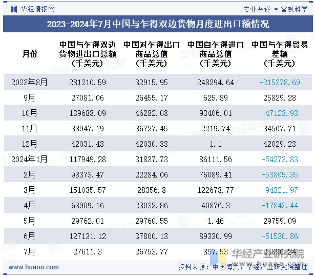 2023-2024年7月中国与乍得双边货物月度进出口额情况