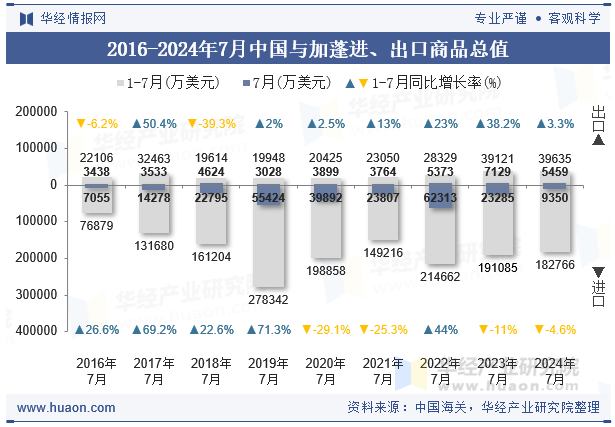 2016-2024年7月中国与加蓬进、出口商品总值