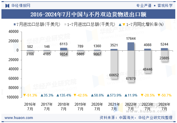 2016-2024年7月中国与不丹双边货物进出口额