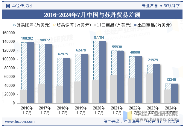 2016-2024年7月中国与苏丹贸易差额