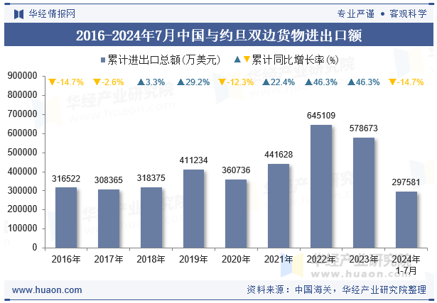 2016-2024年7月中国与约旦双边货物进出口额