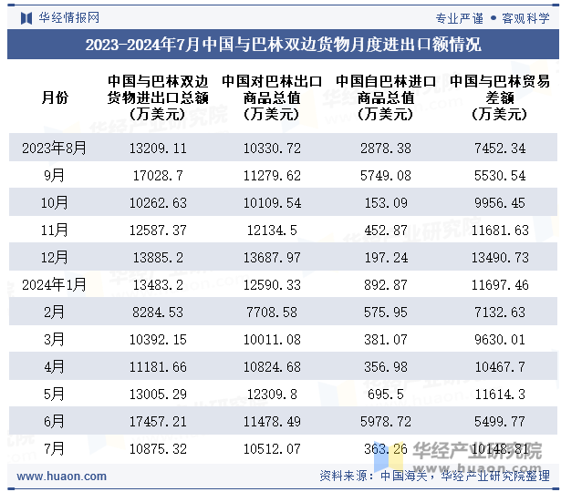 2023-2024年7月中国与巴林双边货物月度进出口额情况