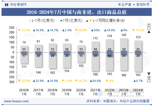 2016-2024年7月中国与南非进、出口商品总值