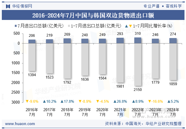 2016-2024年7月中国与韩国双边货物进出口额