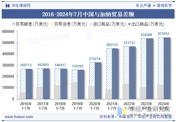 2016-2024年7月中国与加纳贸易差额