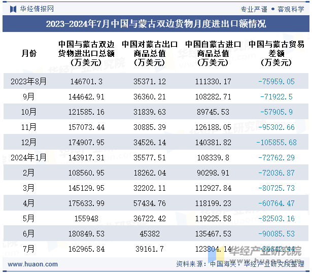 2023-2024年7月中国与蒙古双边货物月度进出口额情况